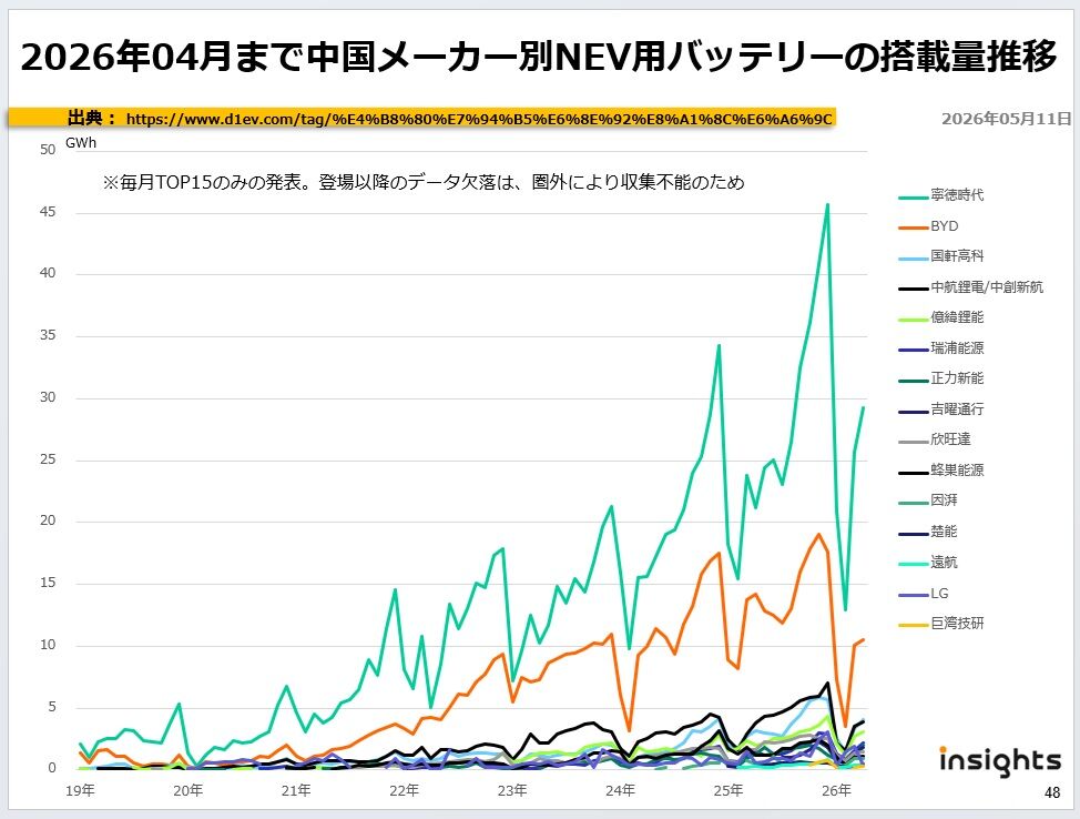 2026年04月まで中国メーカー別NEV用バッテリーの搭載量の推移