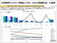 20年世界バッテリー市場は+17％、CATL4年連続1位、LG急伸のキャプチャー