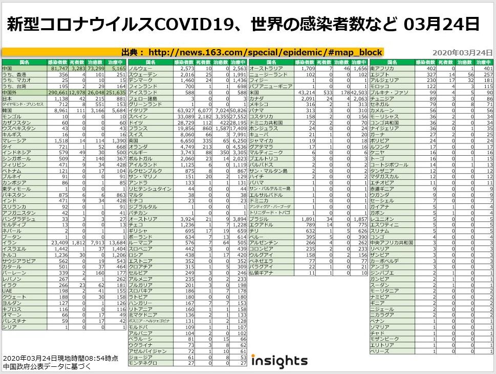 20200324新型コロナウイルスCOVID19、世界の感染者数など