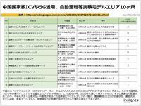 中国国家級ICVや5G活用、自動運転等実験モデルエリア10ヶ所のキャプチャー