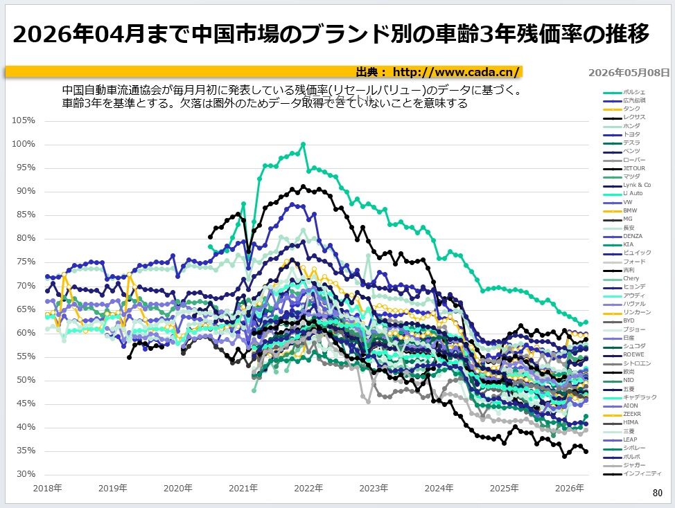 2026年04月まで中国市場のブランド別の車齢3年残価率の推移