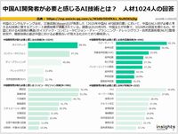 中国AI開発者が必要と感じるAI技術とは？　人材1024人の回答のキャプチャー