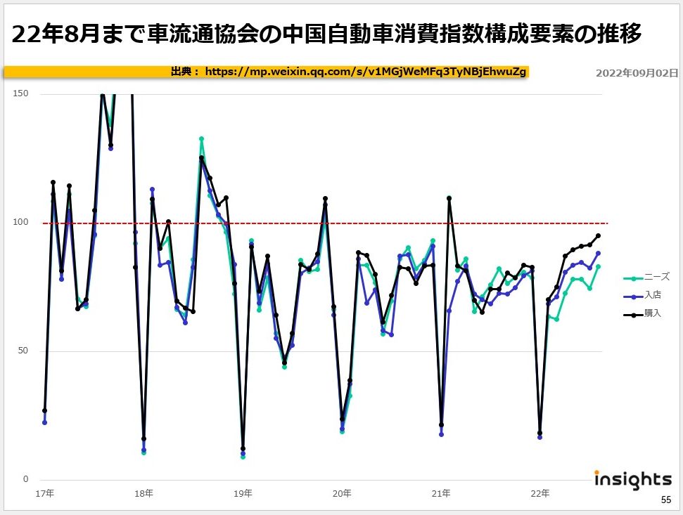 22年8月まで車流通協会の中国自動車消費指数構成要素の推移
