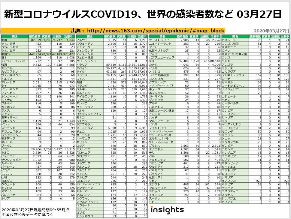 20200327新型コロナウイルスCOVID19、世界の感染者数など