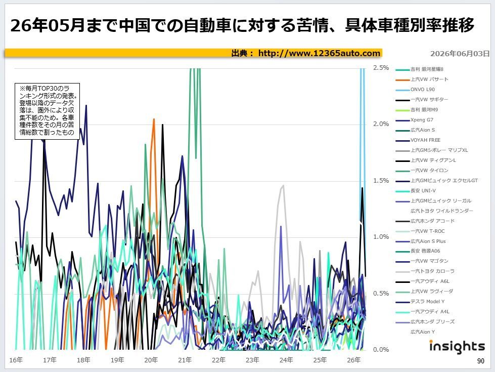 26年05月まで中国での自動車に対する苦情、具体車種別率推移