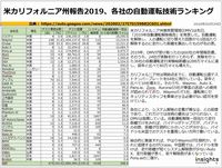 米カリフォルニア州報告2019、各社の自動運転技術ランキングのキャプチャー