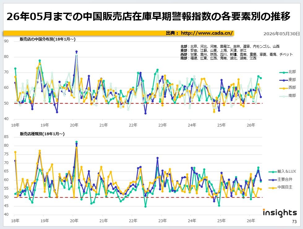 26年05月までの中国販売店在庫早期警報指数の各要素別の推移