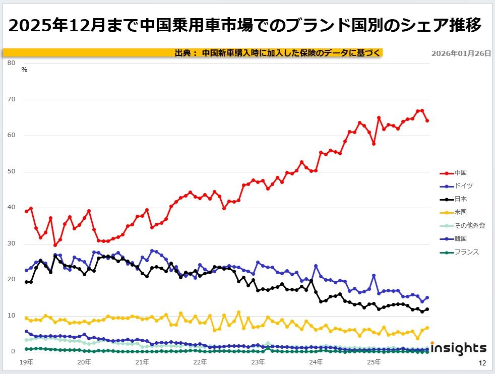 2025年12月まで中国乗用車市場でのブランド国別のシェア推移