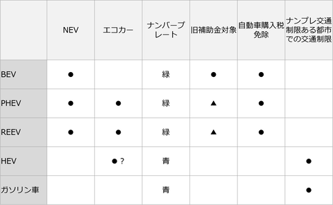 中国で「NEVはBEV一択ではない」、給油エコカーに脚光をの声のキャプチャー