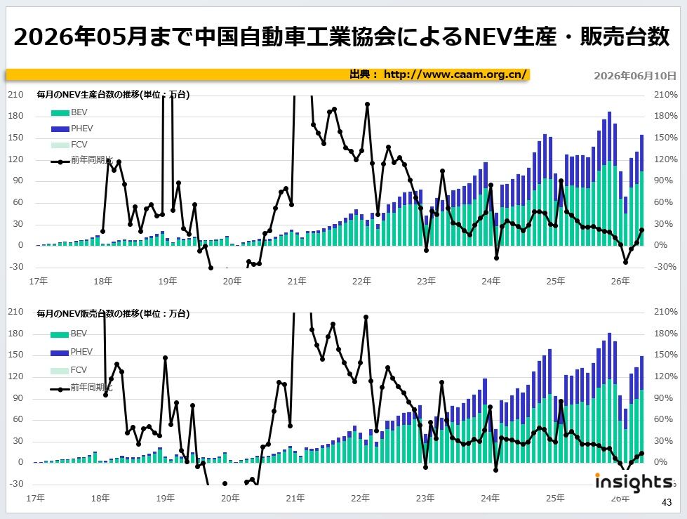 2026年05月まで中国自動車工業協会によるNEV生産・販売台数
