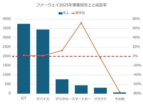 ファーウェイ自動車事業、この3年で20倍成長、25年増収に寄与のキャプチャー