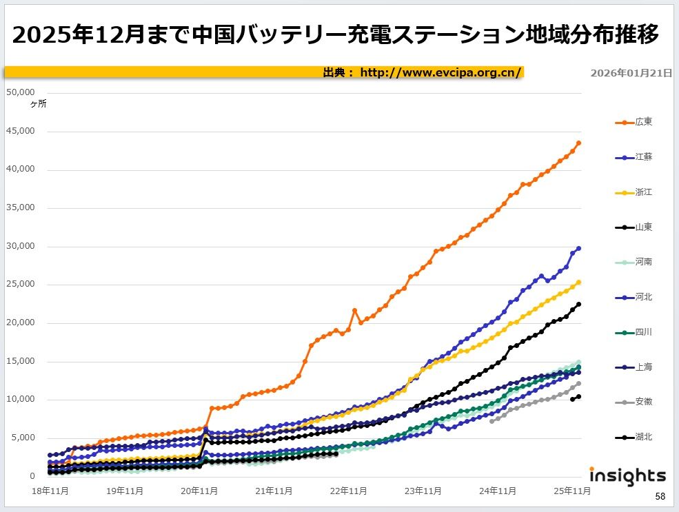 2025年12月まで中国バッテリー充電ステーション地域分布推移