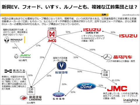 新興EV、フォード、いすゞ、ルノーとも、複雑な江鈴集団とは？のキャプチャー