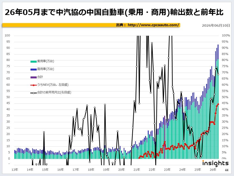 26年05月まで中汽協の中国自動車(乗用・商用)輸出数と前年比