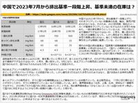 中国で2023年7月から排出基準一段階上昇、基準未達の在庫は？のキャプチャー