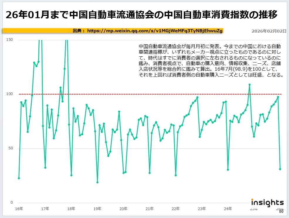 26年01月まで中国自動車流通協会の中国自動車消費指数の推移