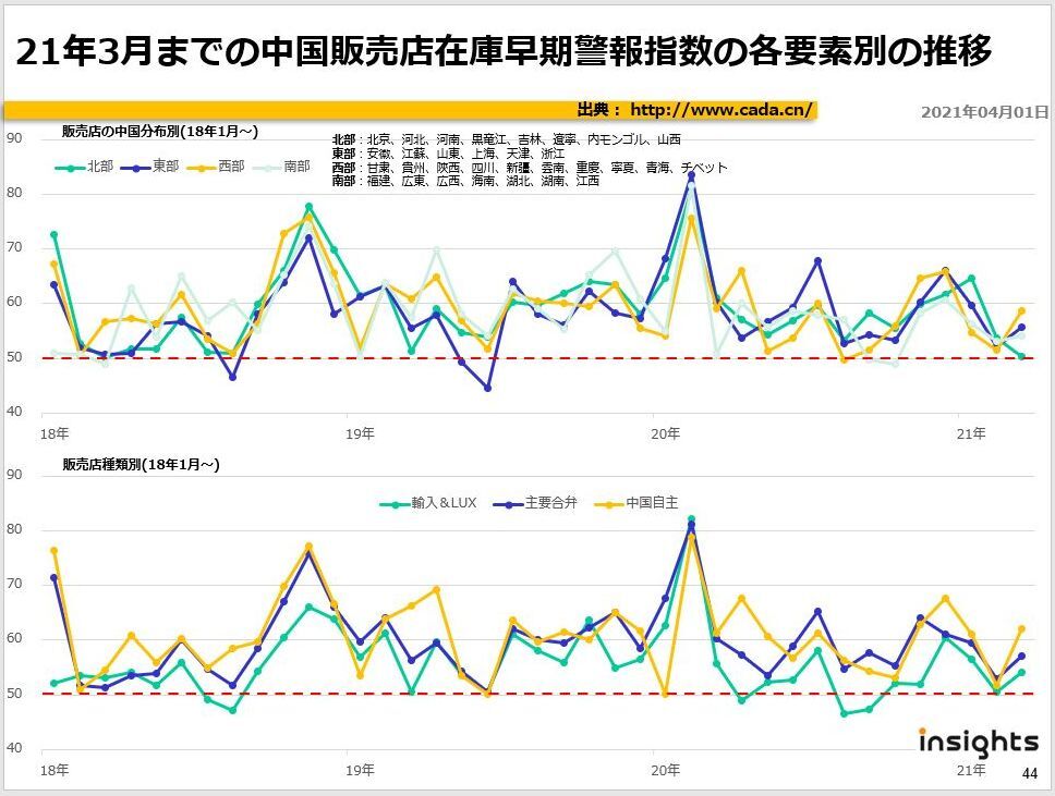 21年3月までの中国販売店在庫早期警報指数の各要素別の推移