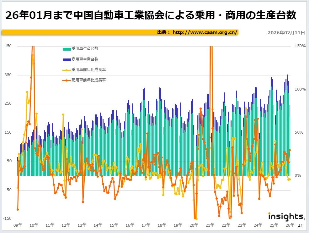 26年01月まで中国自動車工業協会による乗用・商用の生産台数