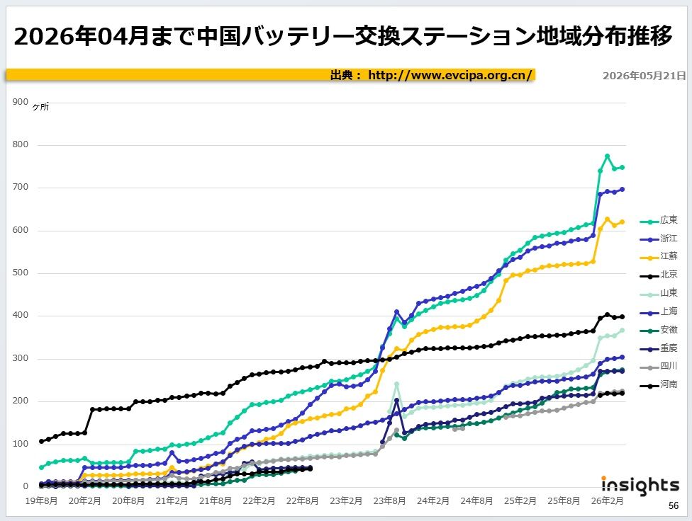 2026年04月まで中国バッテリー交換ステーション地域分布推移