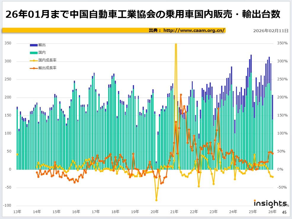 26年01月まで中国自動車工業協会の乗用車国内販売・輸出台数