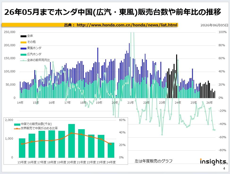 26年03月までホンダ中国(広汽・東風)販売台数や前年比の推移