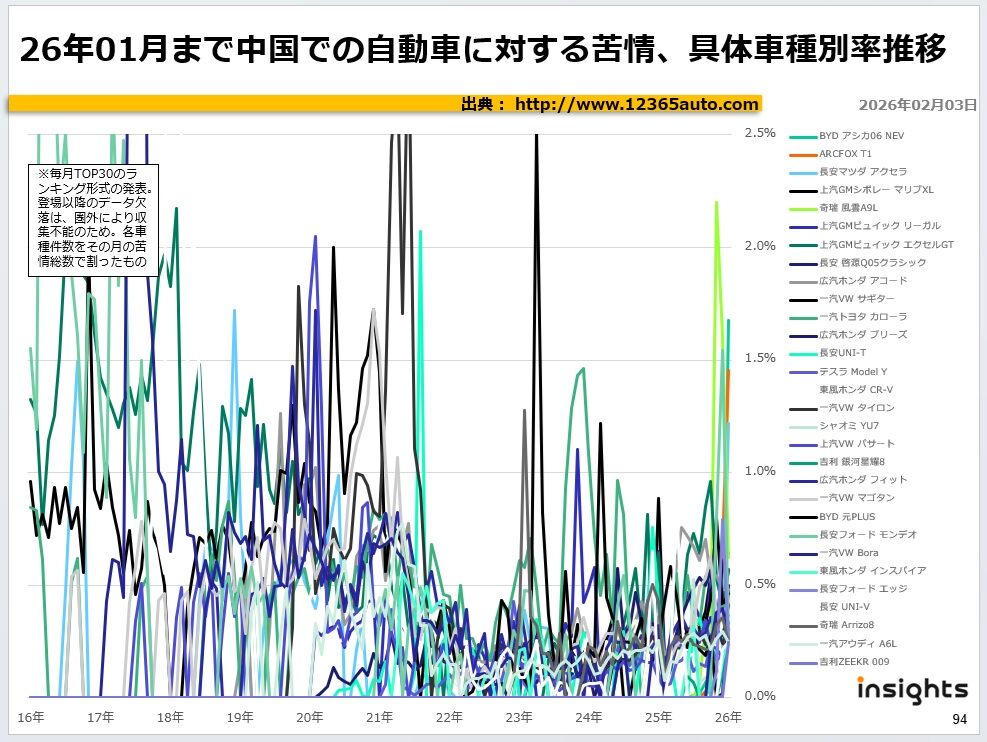 26年01月まで中国での自動車に対する苦情、具体車種別率推移