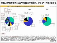 車載LiDARの世界シェアで2位に中国新興、デンソー同率3位タイのキャプチャー