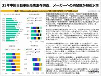 23年中国自動車販売店生存調査、メーカーへの満足度が超低水準のキャプチャー