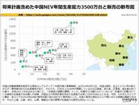 将来計画含めた中国NEV年間生産能力3500万台と販売の散布図