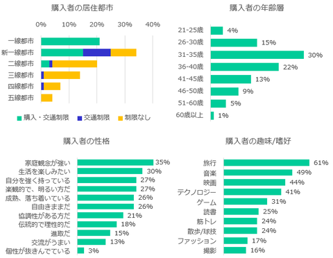 新興「哪吒」が「哪吒U Pro」発売半年で購入者属性データ公表のキャプチャー