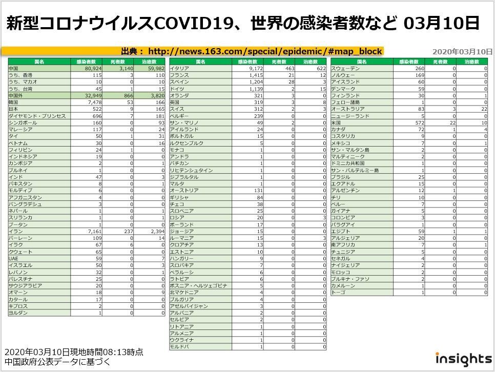 20200310新型コロナウイルスCOVID19、世界の感染者数など