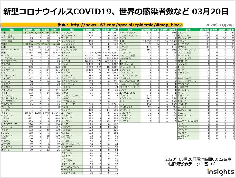 20200320新型コロナウイルスCOVID19、世界の感染者数など