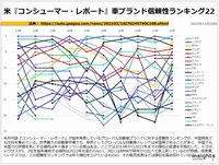 米『コンシューマー・レポート』車ブランド信頼性ランキング22のキャプチャー