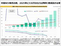 中国NEV販売台数、2025年に530万台ならば毎年3割成長が必要のキャプチャー