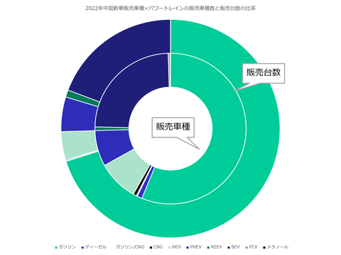 中国22年新車販売BEV比率19%に、FCV5車種やメタノール車ものキャプチャー