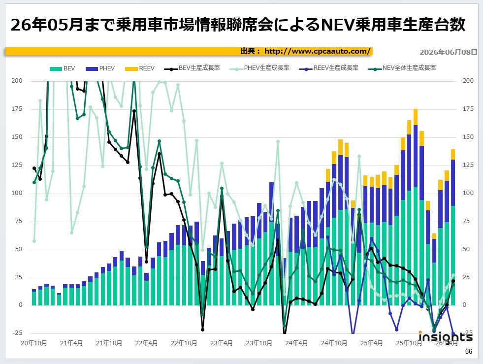 26年05月まで乗用車市場情報聯席会によるNEV乗用車生産台数