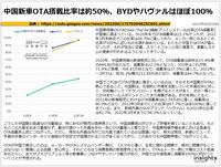 中国新車OTA搭載比率は約50％、BYDやハヴァルはほぼ100％のキャプチャー