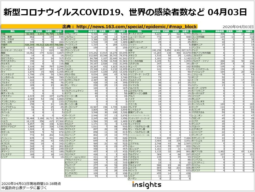 20200403新型コロナウイルスCOVID19、世界の感染者数など