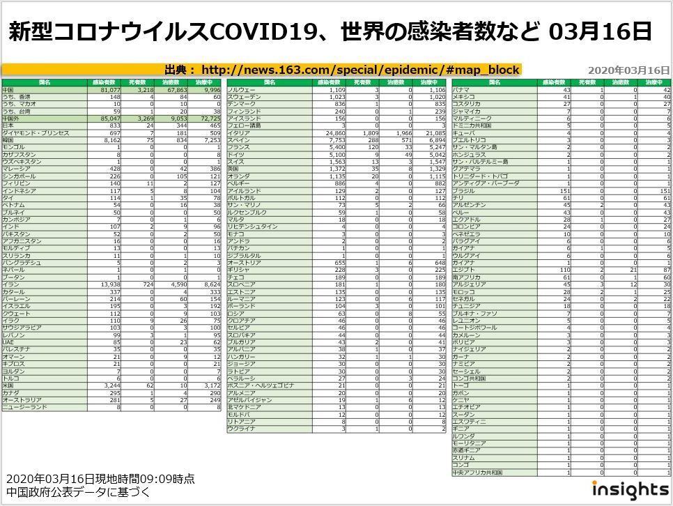 20200316新型コロナウイルスCOVID19、世界の感染者数など