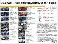 Great Wall、1月販売は微増もHoverはSUVで68ヶ月首位維持のキャプチャー