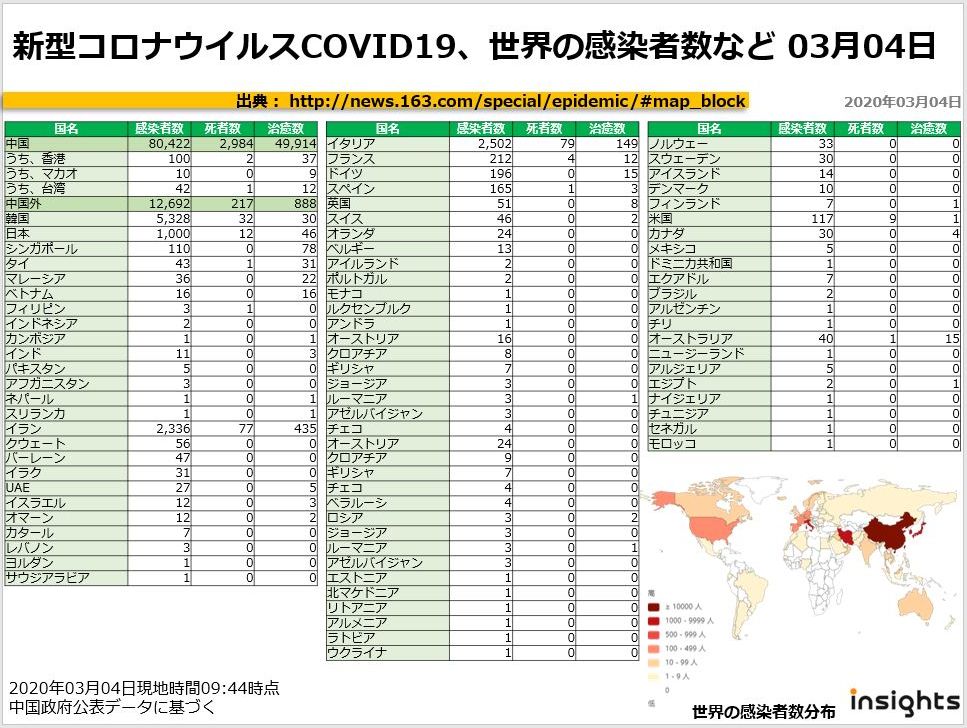 20200304新型コロナウイルスCOVID19、世界の感染者数など