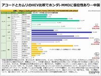アコードとカムリのHEV比較でホンダi-MMDに優位性あり―中国のキャプチャー