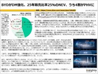 BYDがDM強化、25年販売比率25％のNEV、うち4割がPHVにのキャプチャー