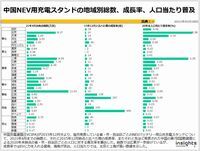 中国NEV用充電スタンドの地域別総数、成長率、人口当たり普及のキャプチャー