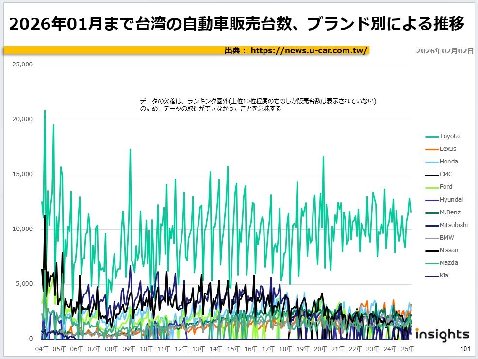 2026年01月まで台湾の自動車販売台数、ブランド別による推移
