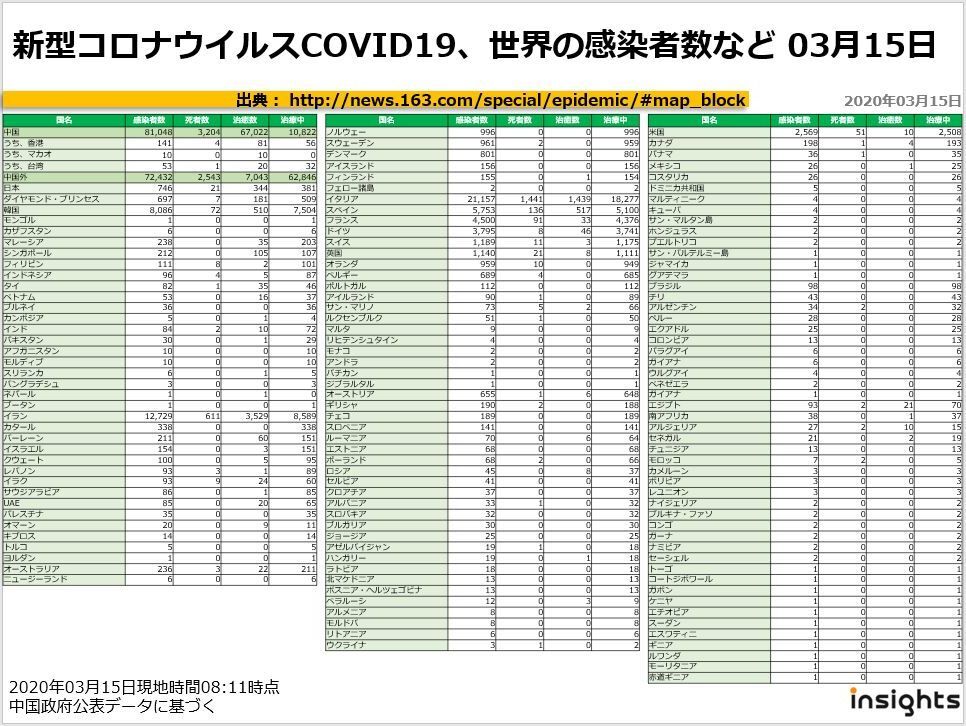 20200315新型コロナウイルスCOVID19、世界の感染者数など