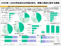 1995年~2009年生まれの中国Z世代、車購入意欲に関する調査のキャプチャー