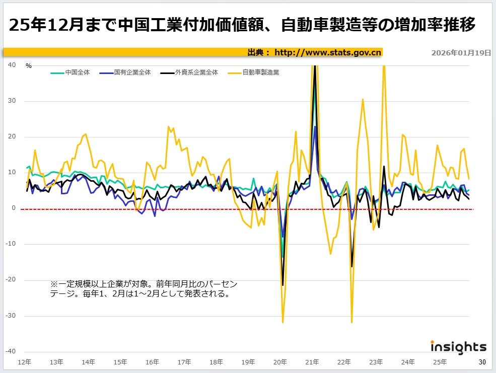 2025年12月まで中国工業付加価値額、自動車製造等の増加率推移