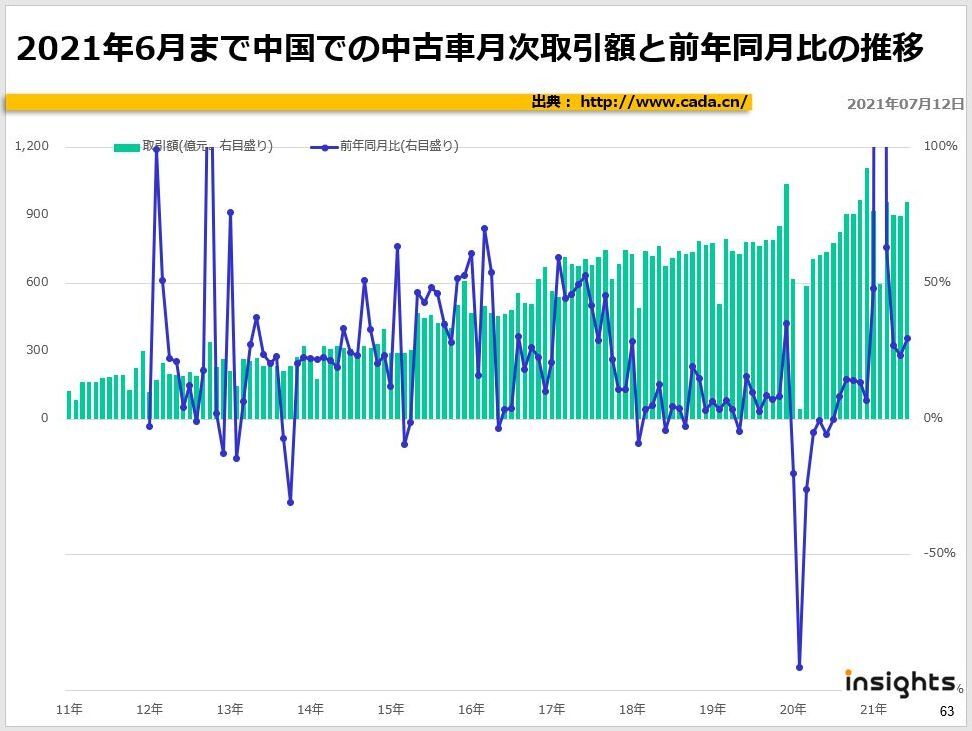 21年6月まで中国での中古車月次取引額と前年同月比の推移