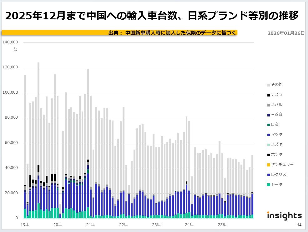 2025年12月まで中国への輸入車台数、日系ブランド等別の推移